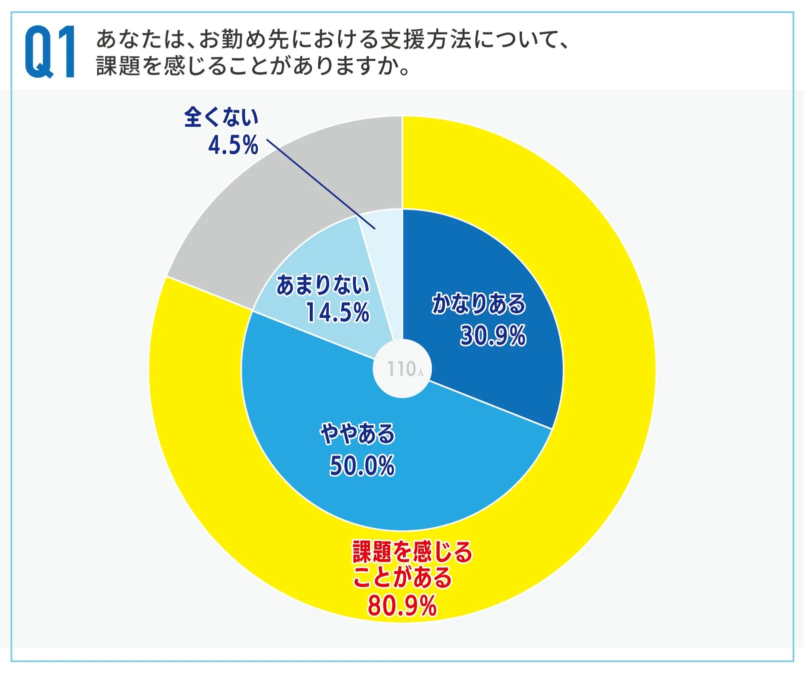 支援現場の8割以上が、支援方法に課題を実感