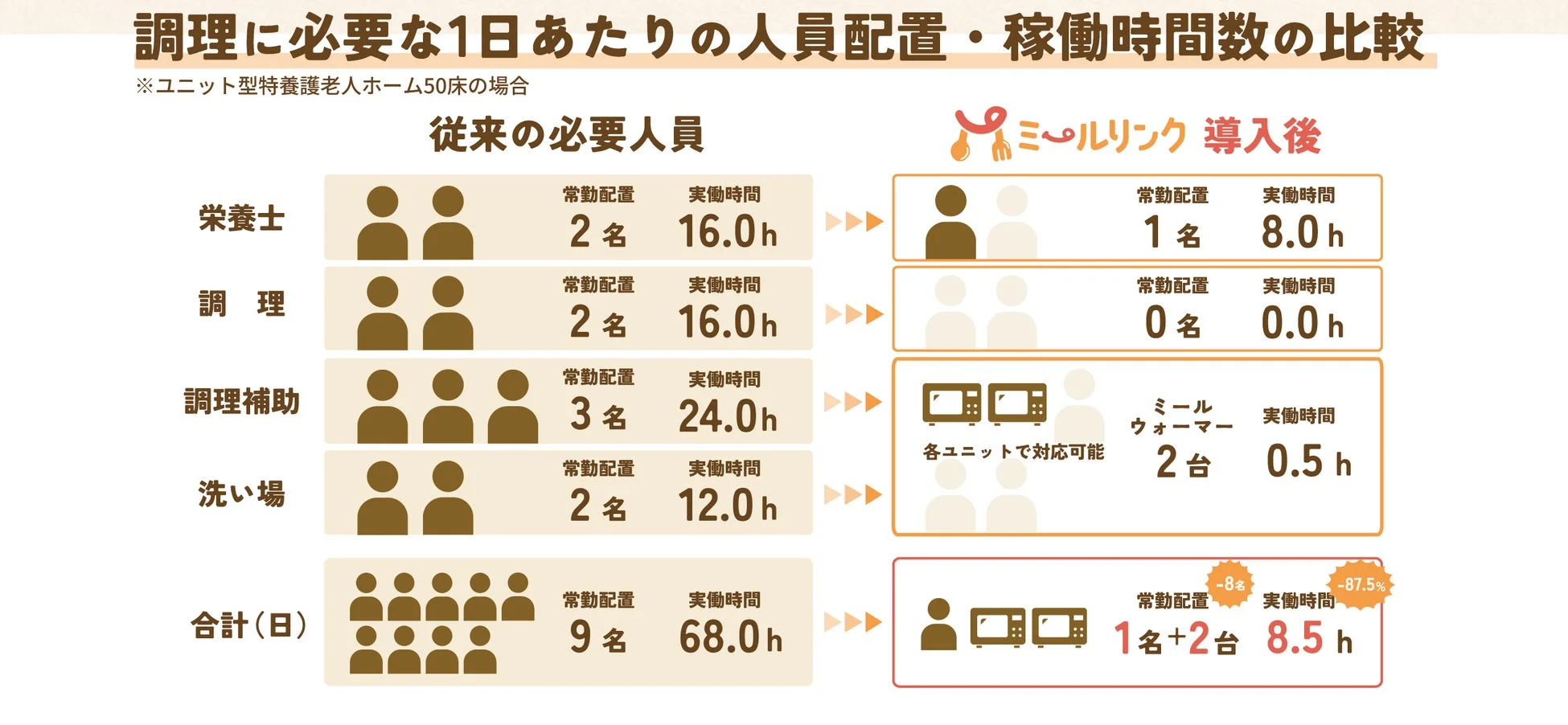 ユニット型特養老人ホーム50床の調理業務における人員配置と稼働時間の比較