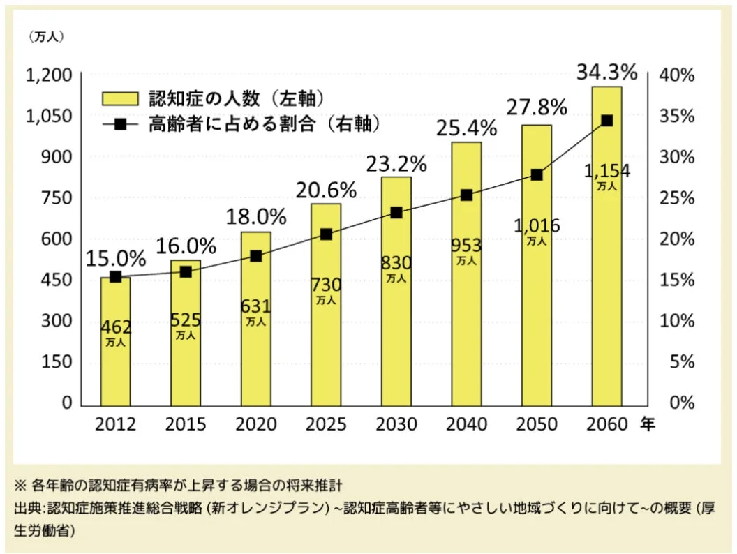 認知症の人数 (左軸)高齢者に占める割合 (右軸)