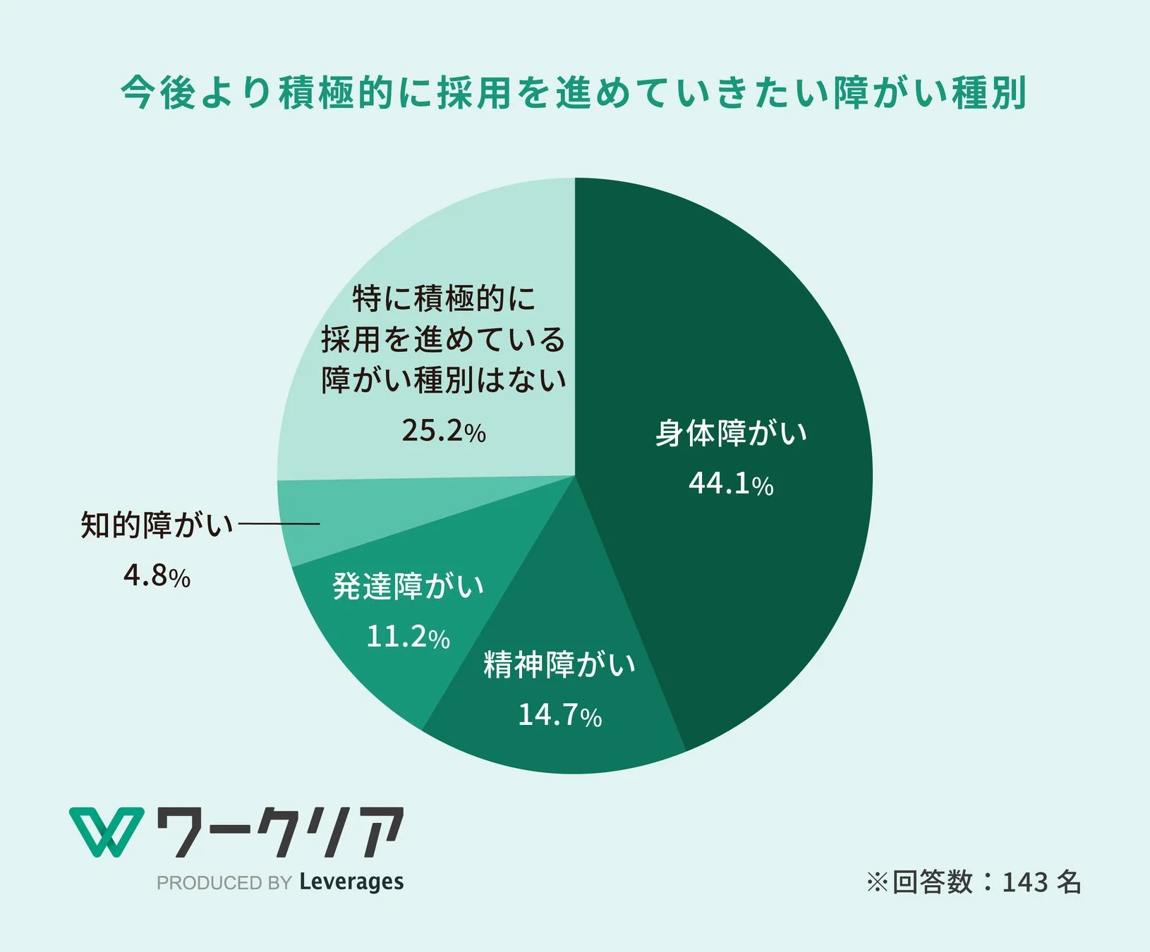 今後より積極的に採用を進めていきたい障がい種別