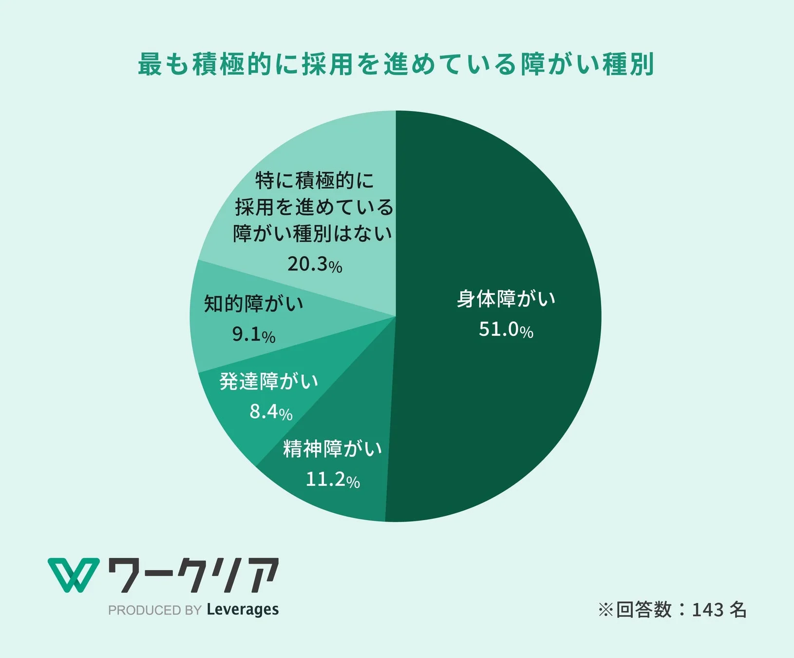 最も積極的に採用を進めている障がい種別