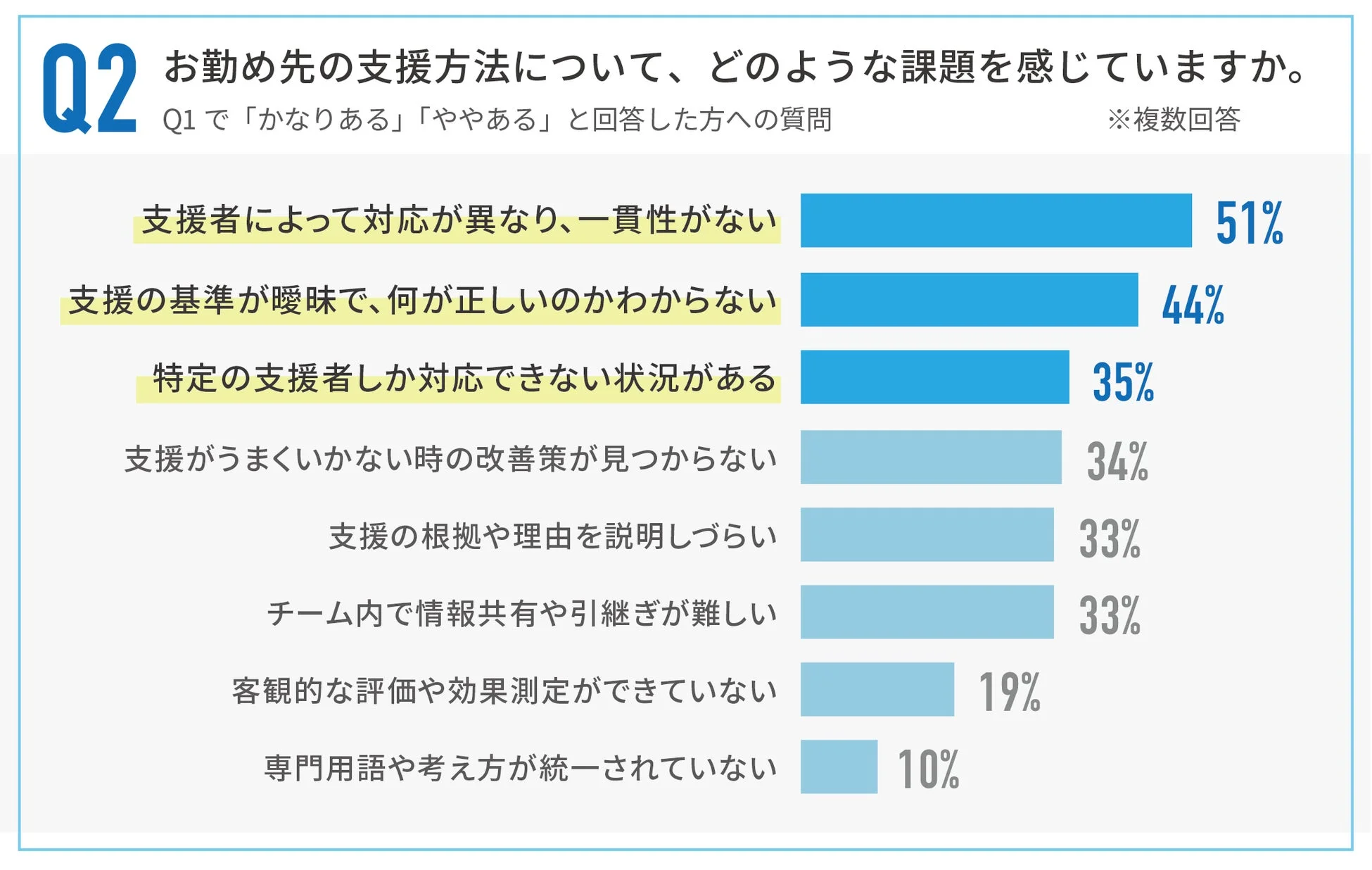 課題の要因は「対応の一貫性のなさ」と「基準の曖昧さ」