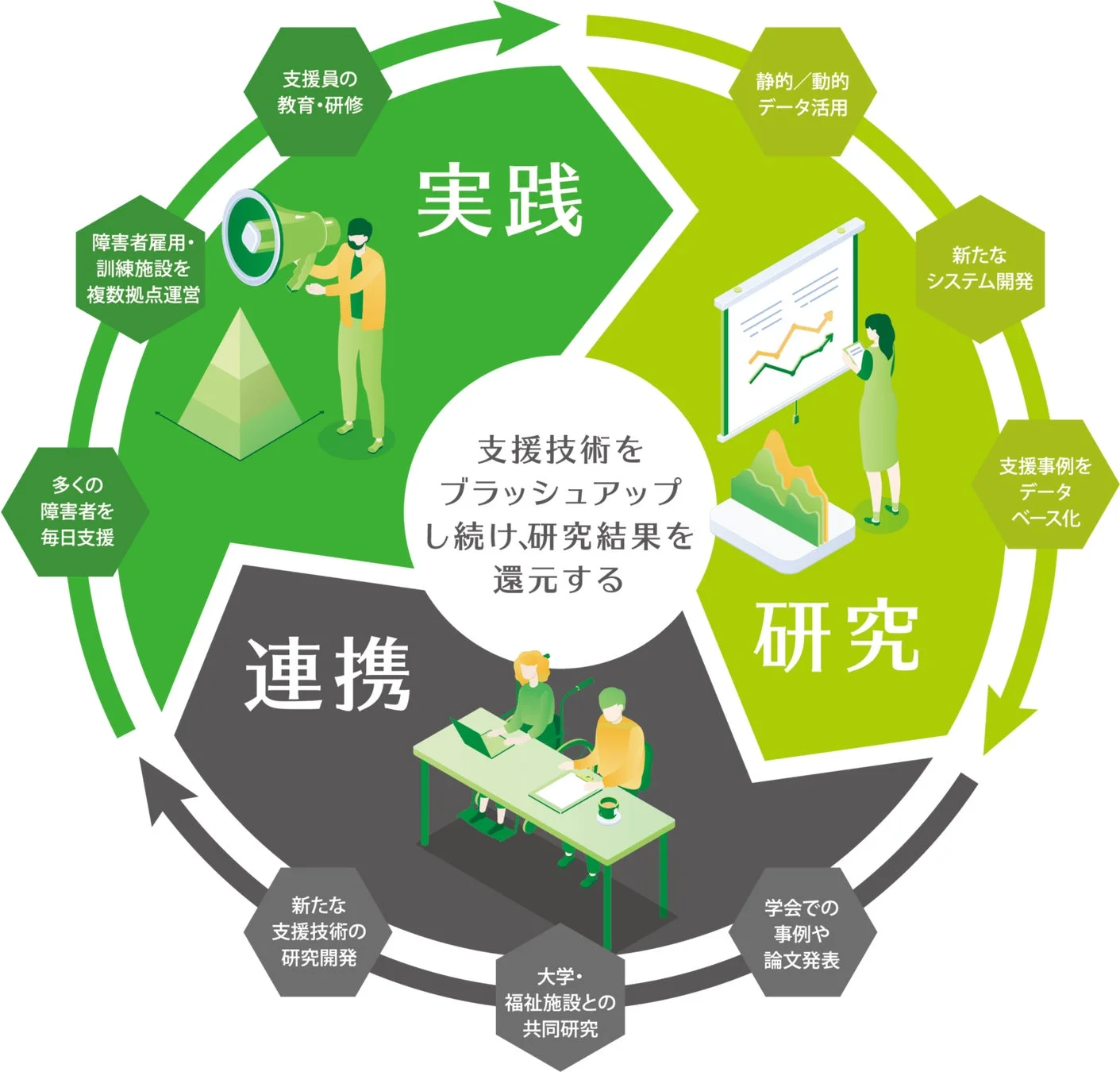 支援技術の循環モデル図