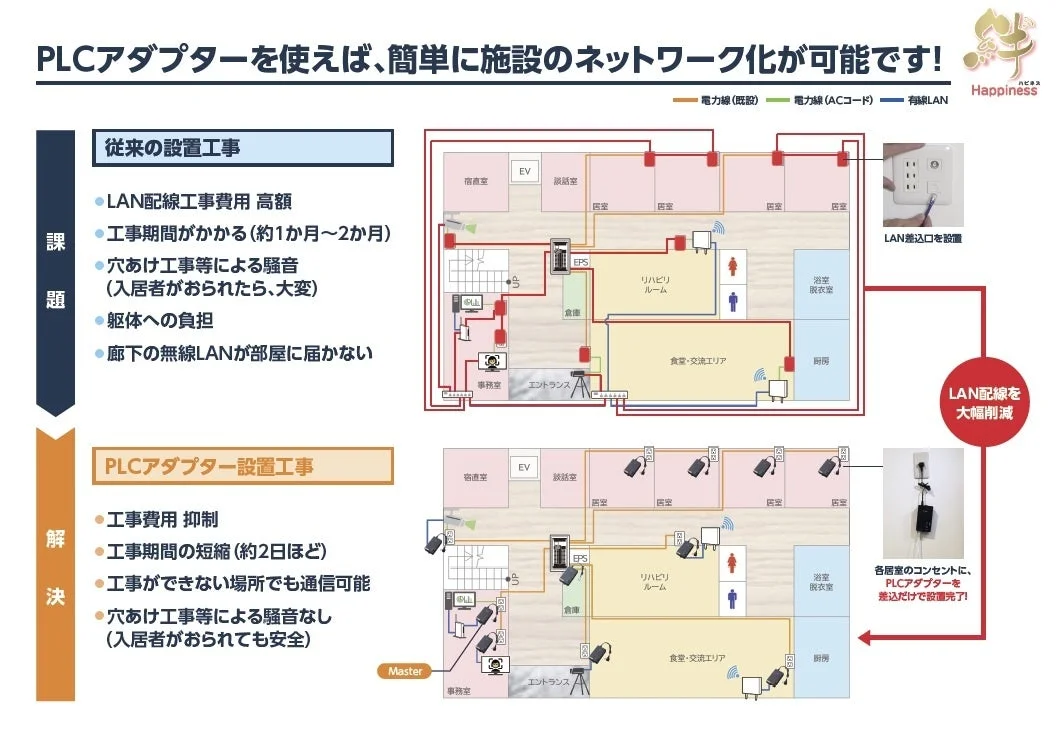 PLCアダプターによるネットワーク化のイメージ