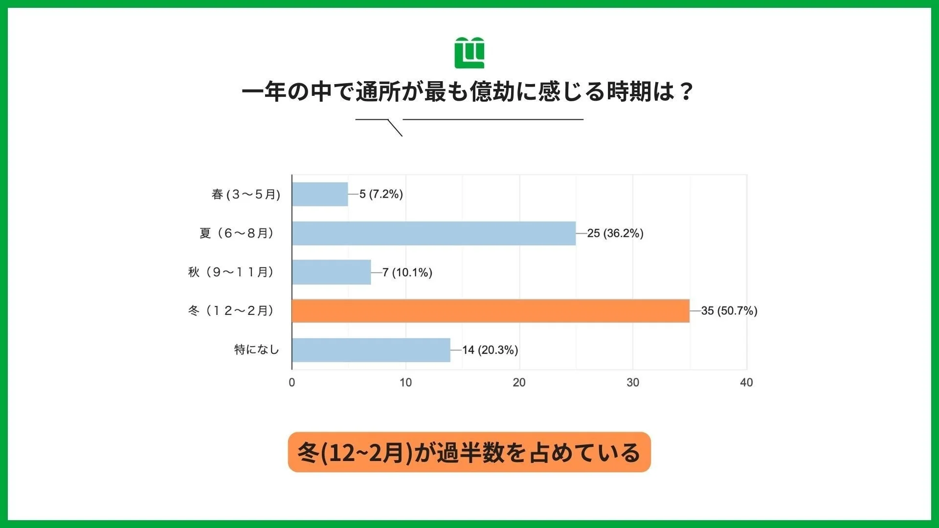一年の中で通所が最も億劫に感じる時期