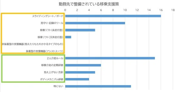 勤務先で整備されている移乗支援策