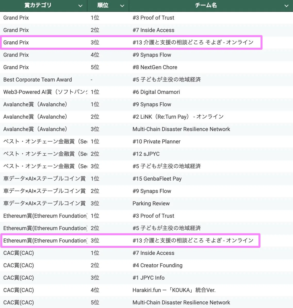 技術コンテストのランキング表