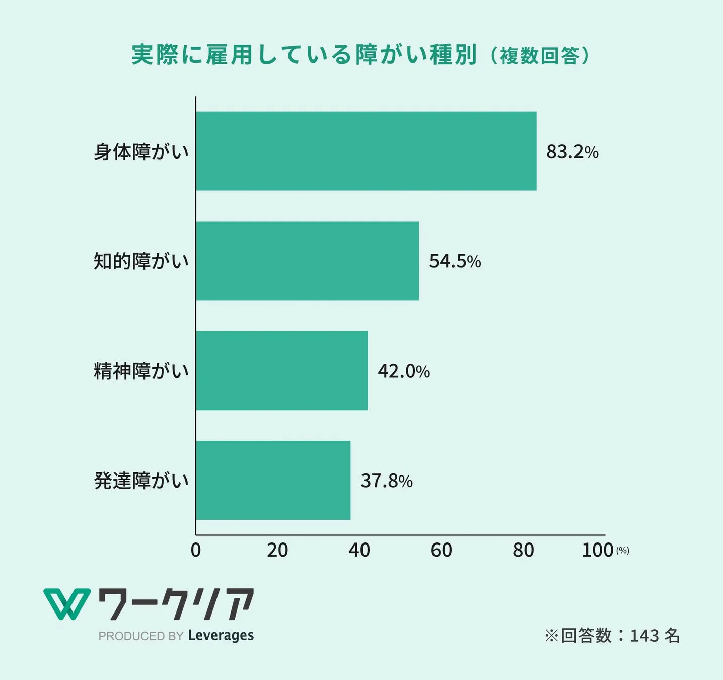 実際に雇用している障がい種別 (複数回答)