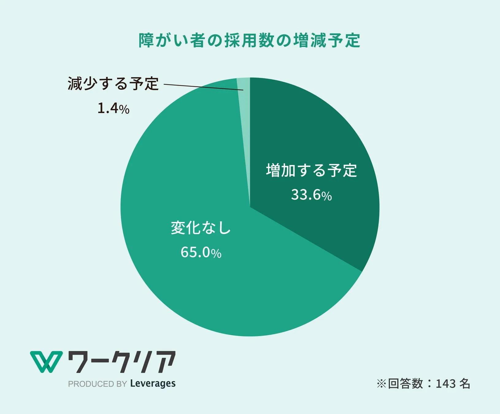 障がい者の採用数の増減予定
