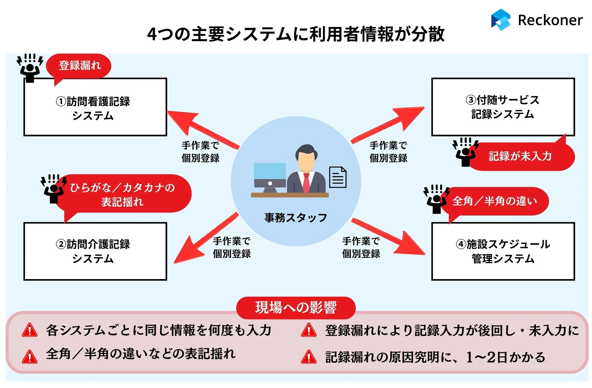 利用者情報が分散していた際の課題