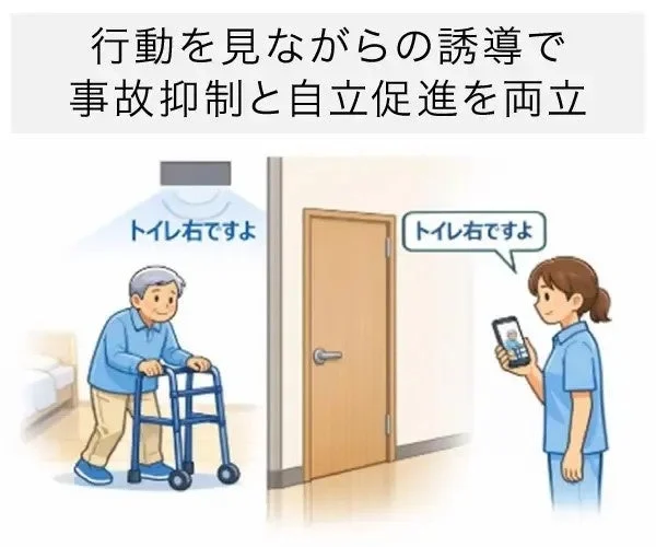 行動を見守りながら高齢者を誘導し、事故を抑制しつつ自立を促進するシステムのイラストです。センサーやスマートフォンを通じて「トイレ右ですよ」と案内している様子が描かれています。