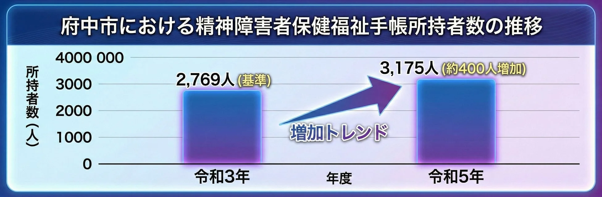 府中市における精神障害者保健福祉手帳所持者数の推移