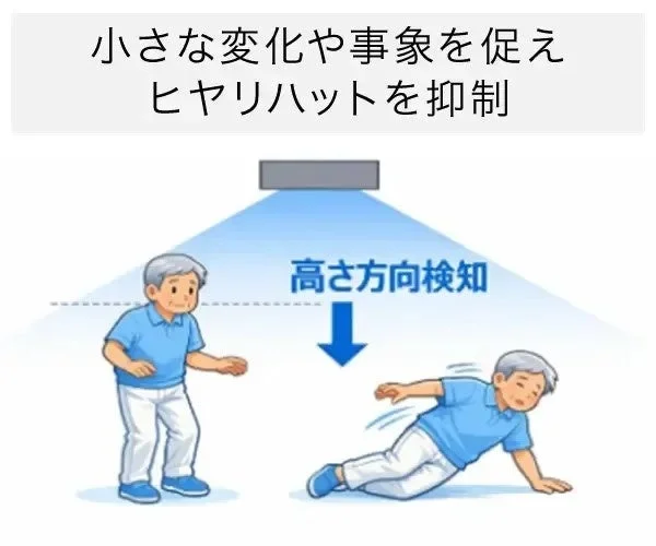 高齢者の転倒防止システムを説明するイラスト。天井のセンサーが高さ方向を検知し、小さな変化や事象を捉えることで、ヒヤリハットや転倒事故を抑制することを示唆しています。