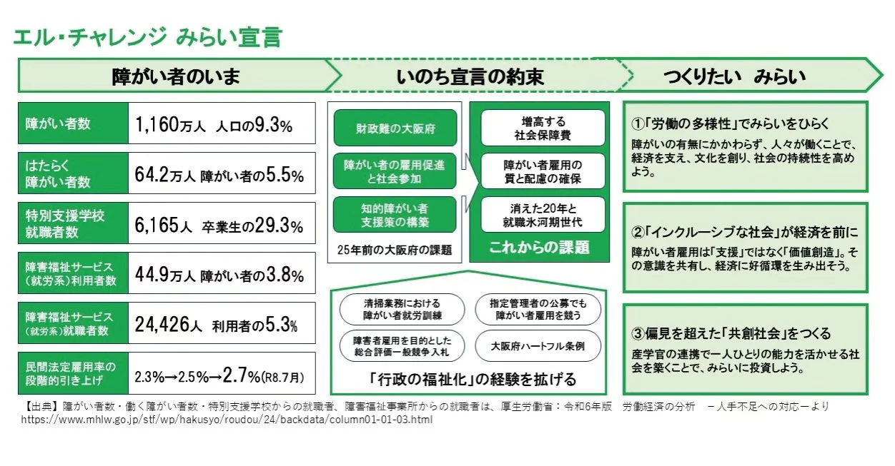 エル・チャレンジ みらい宣言