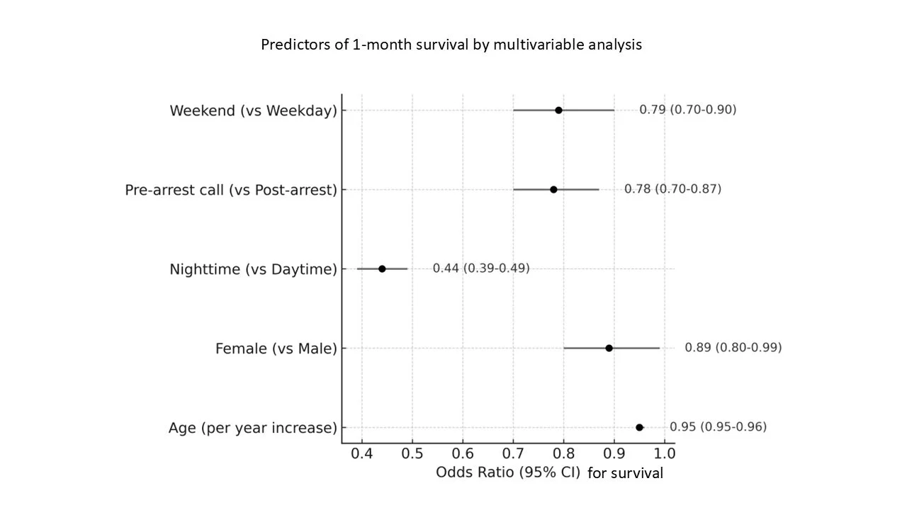 1ヶ月生存率の予測因子を示すフォレストプロット