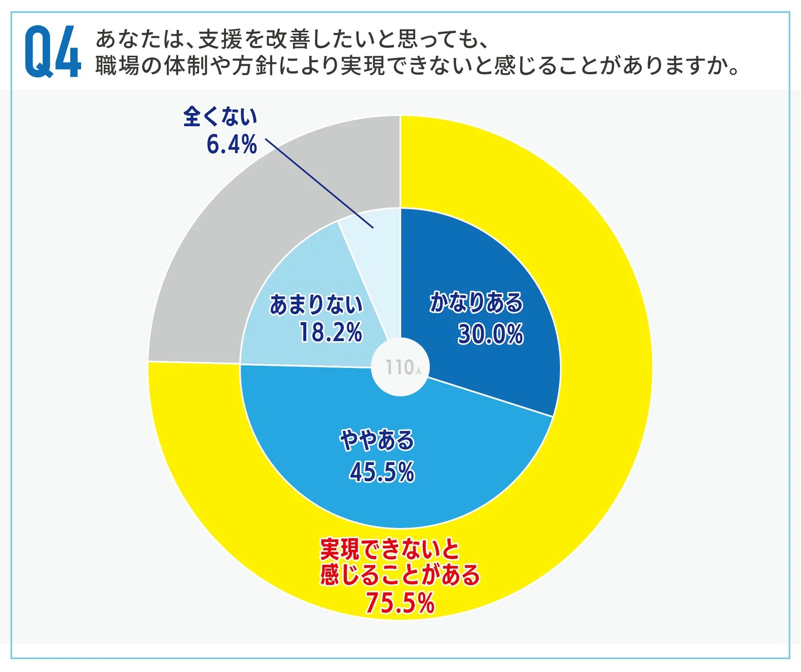 約8割が「改善したくてもできない」組織の壁に直面