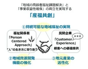 産福共創説明図