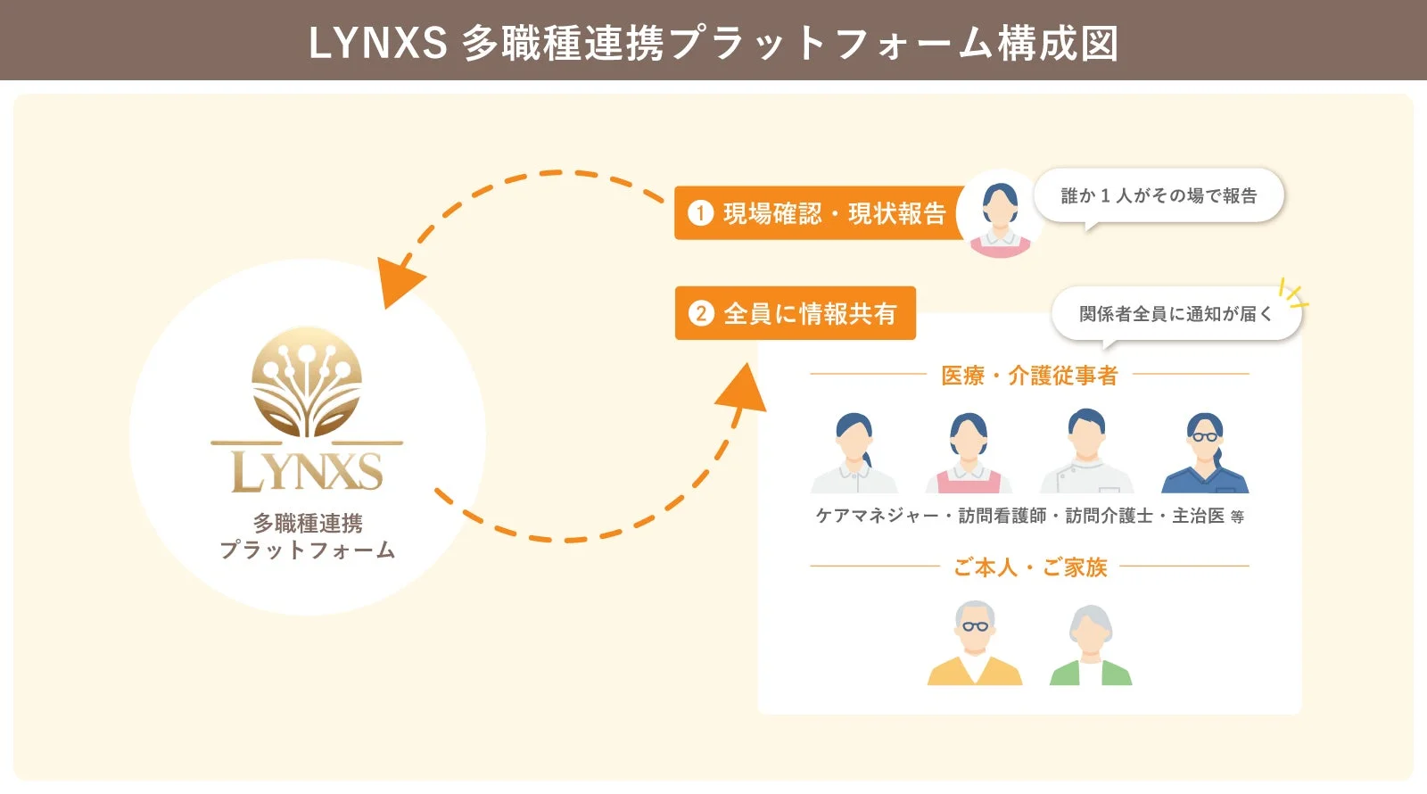LYNXS連絡帳機能の全体像