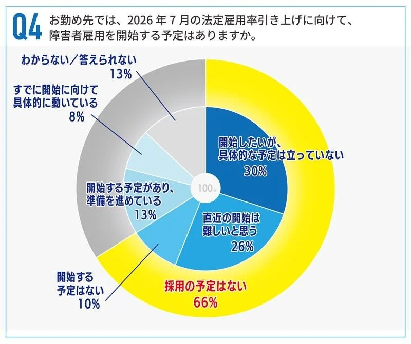 法定雇用率引き上げに向けた採用予定