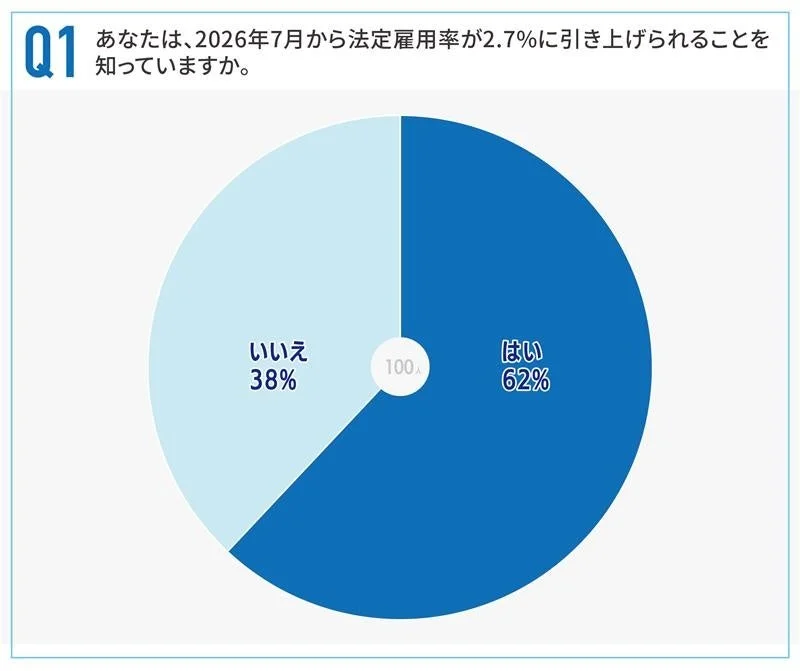 法定雇用率引き上げの認知度
