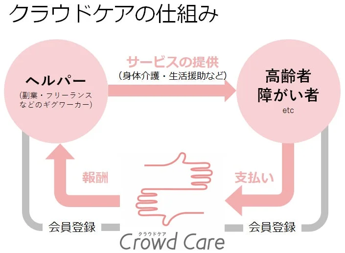 クラウドケアの仕組み