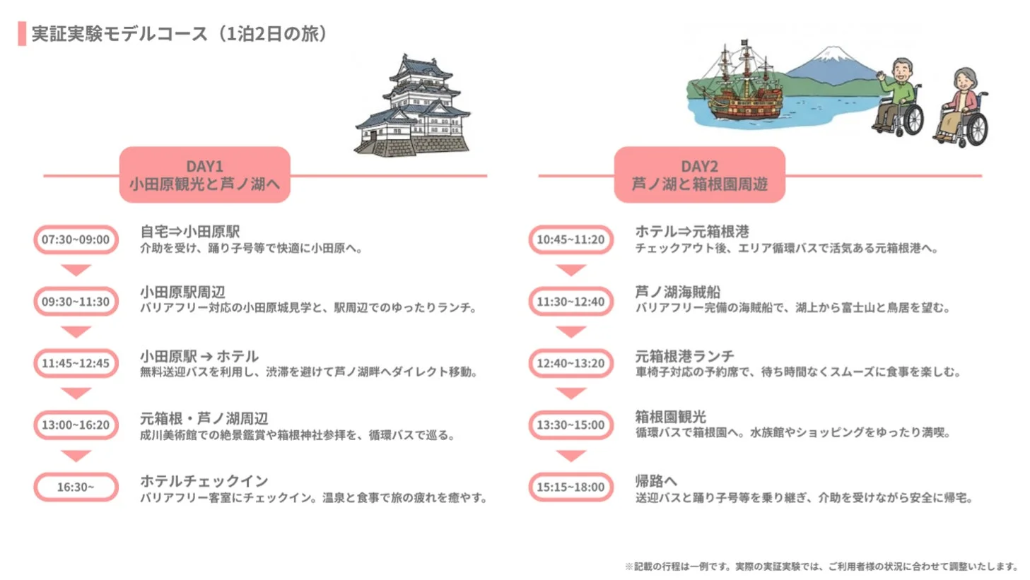 実証実験モデルコース(1泊2日の旅)
