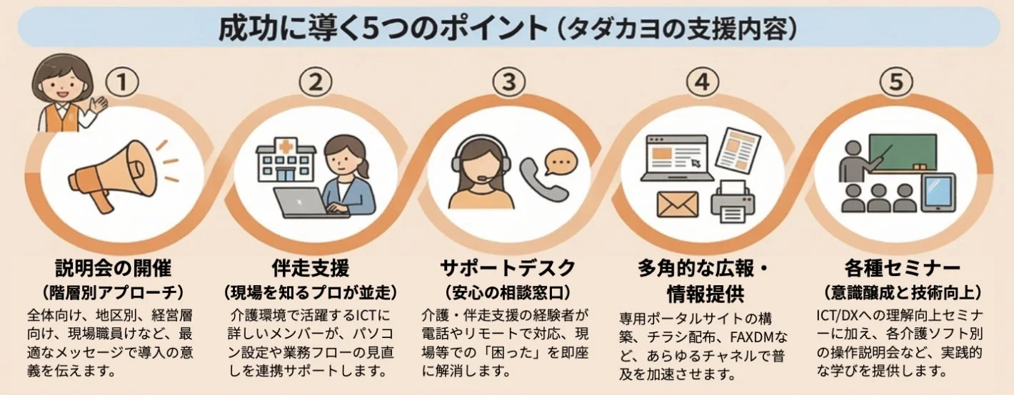 ケアプランデータ連携システム導入を成功に導く5つのポイント