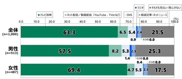 冬季オリンピック・パラリンピックを観戦する場合、どの媒体で主に観たいと思いますか