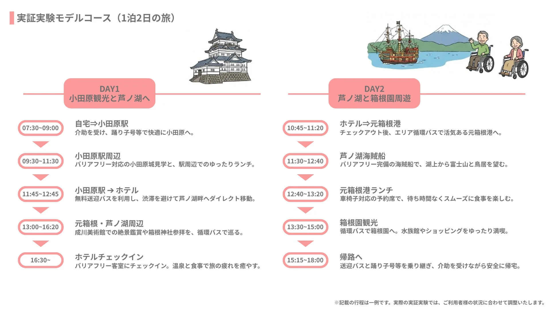 一気通貫サポートのイメージ(移動フロー)