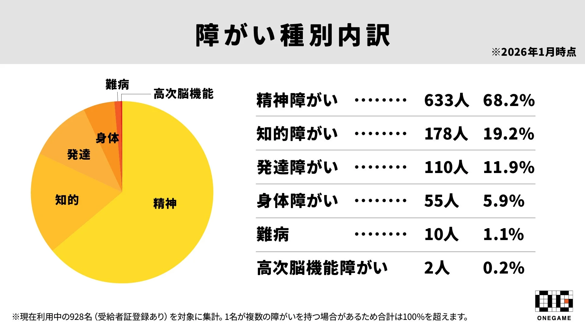 障がい種別内訳