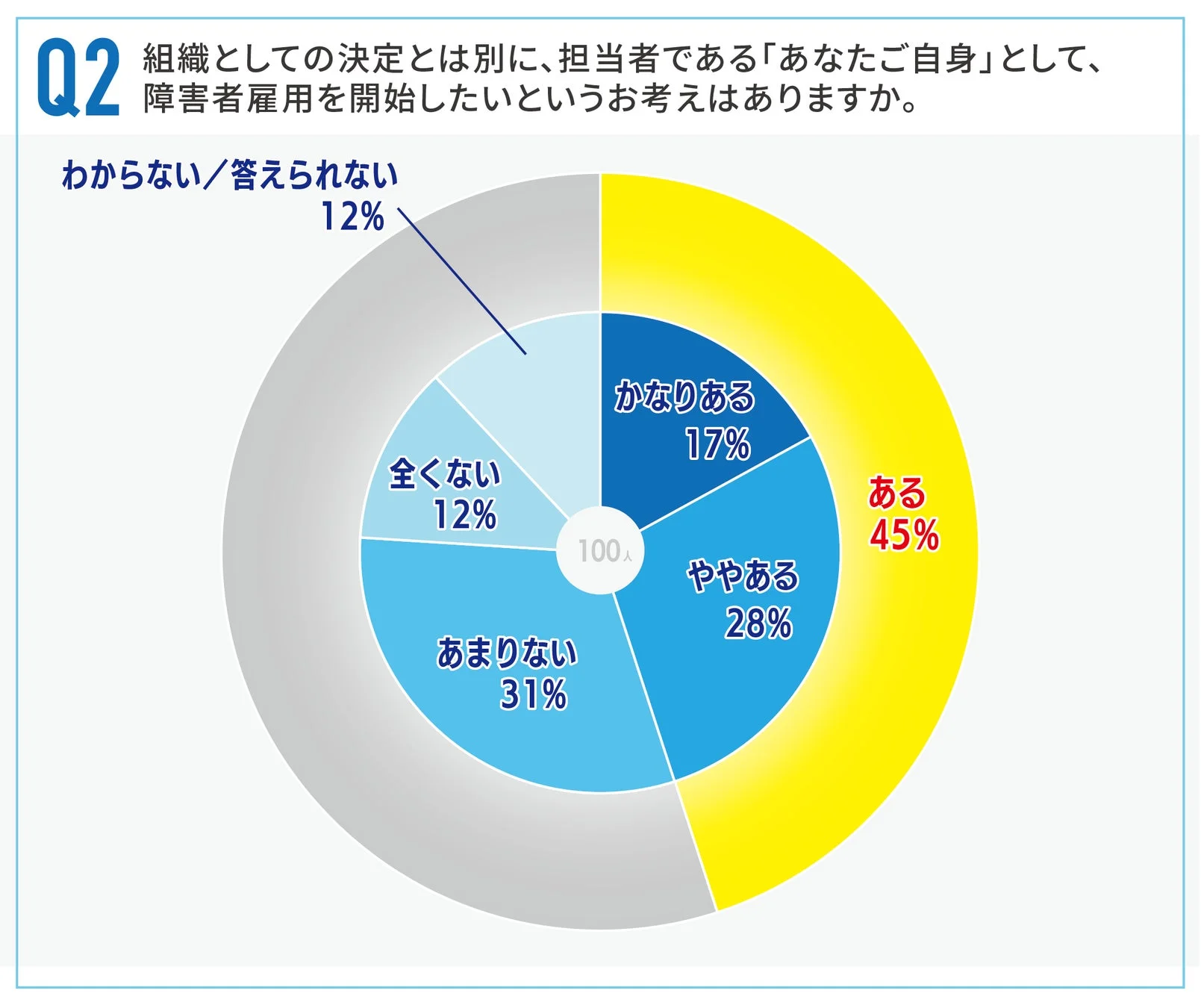 障害者雇用開始意欲