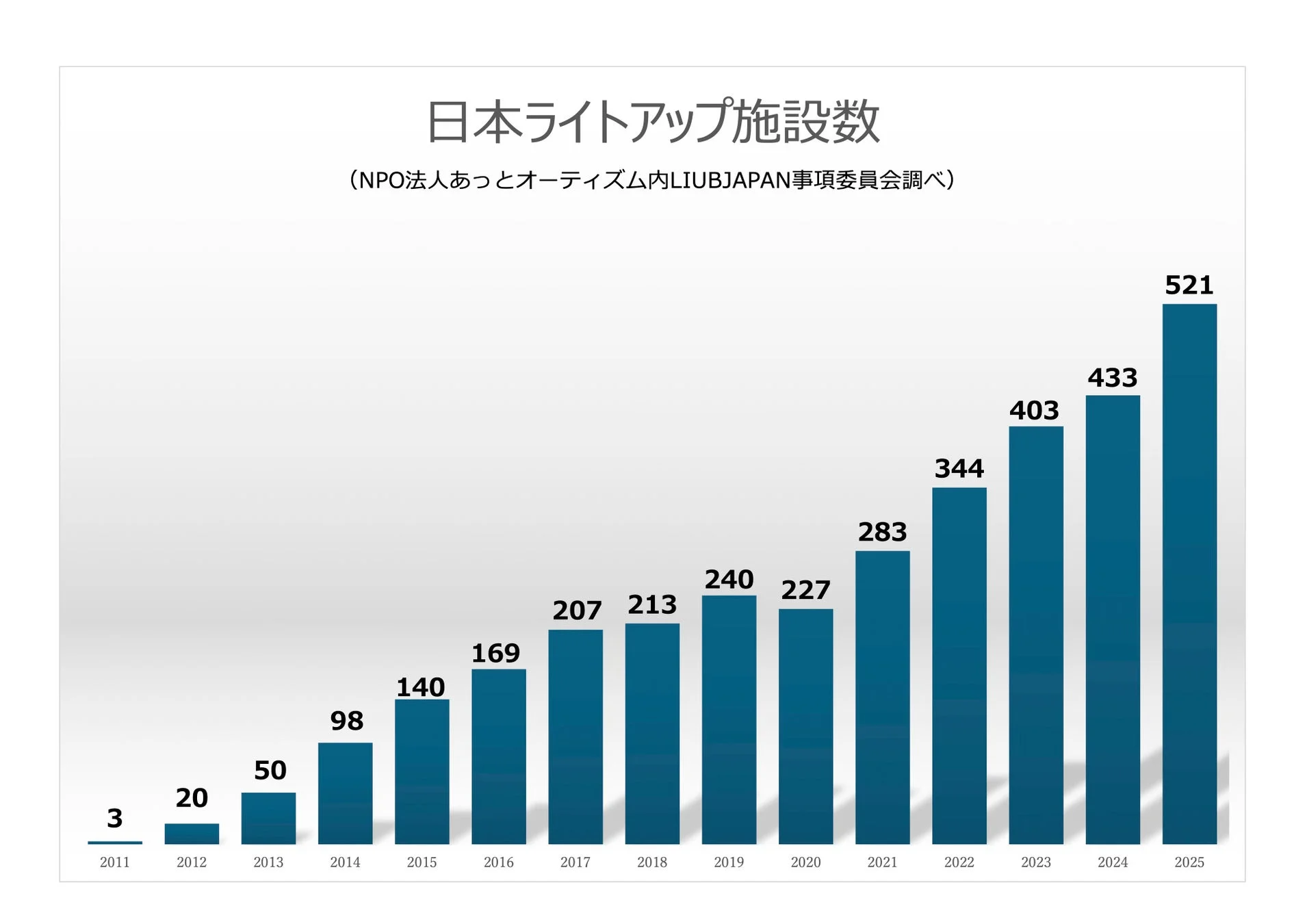 日本におけるライトアップ施設数の推移を示す棒グラフ