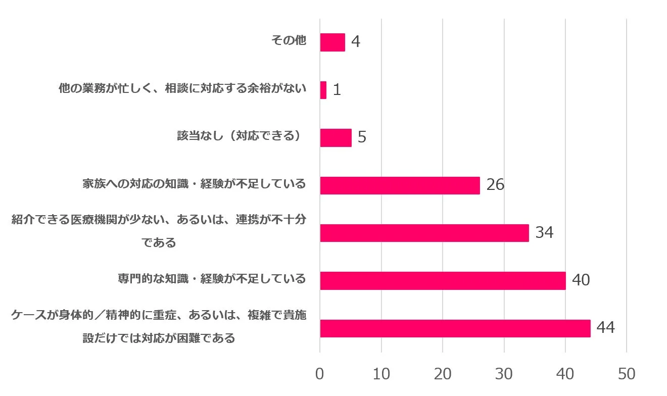 相談対応における困難要因を示す棒グラフ