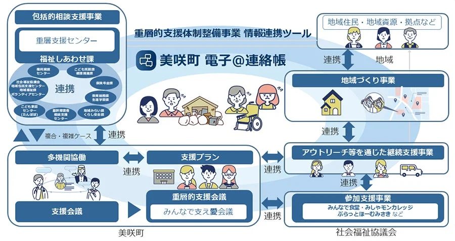 美咲町における包括的かつ重層的な支援体制の図