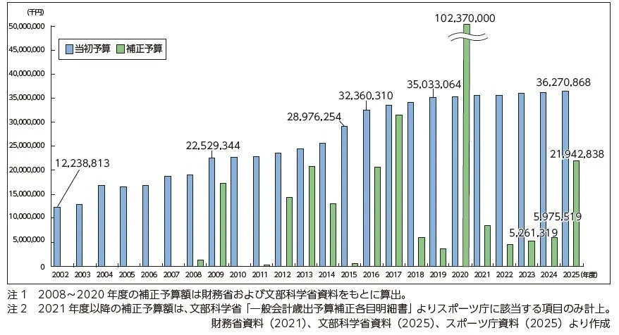 スポーツ庁の当初予算と補正予算の推移グラフ