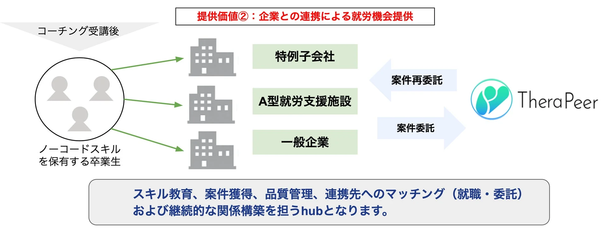 コーチングを受けたノーコードスキルを持つ卒業生が、特例子会社や一般企業などに就職・委託で就労機会を得る仕組み
