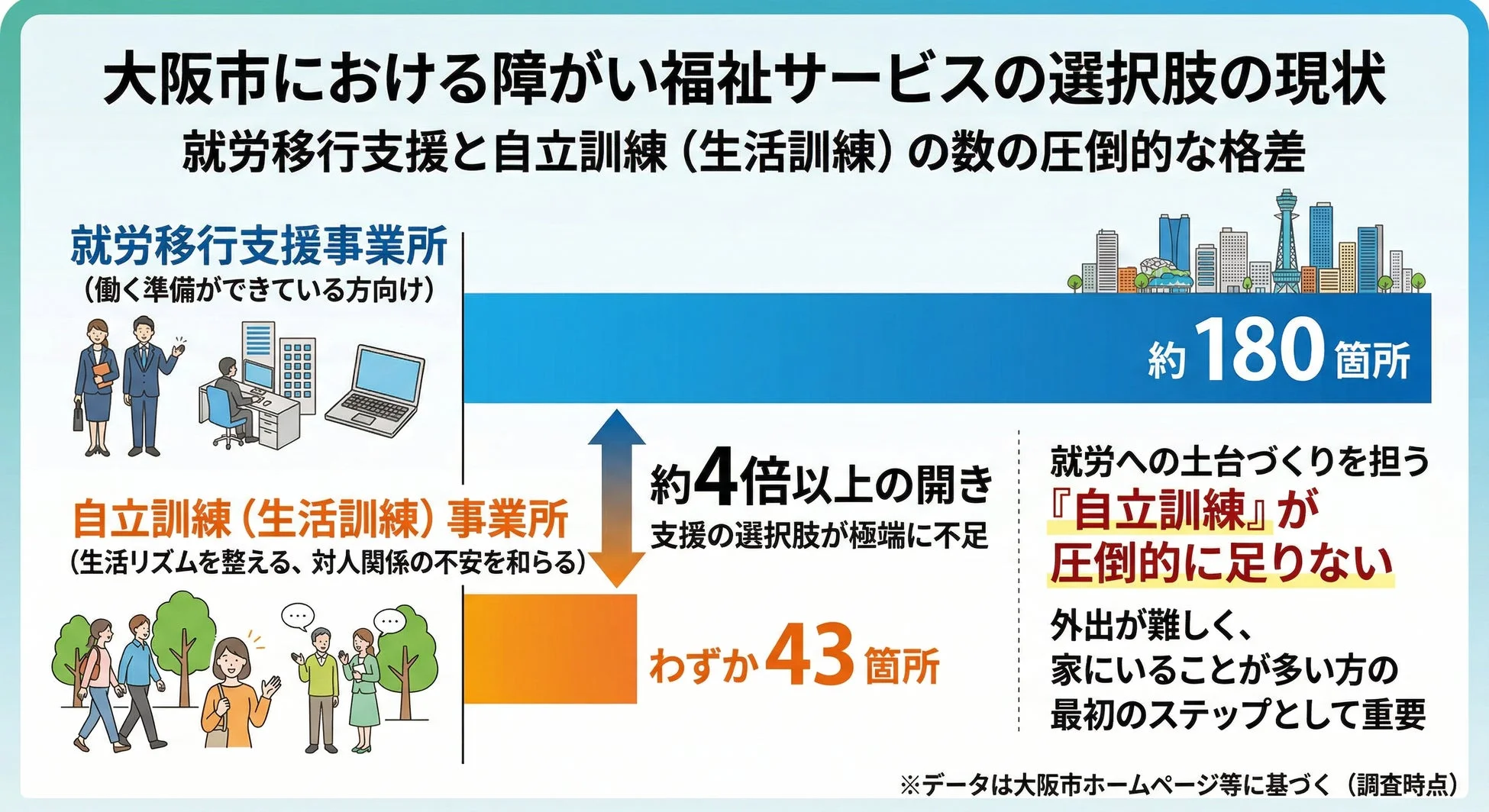 大阪市における障がい福祉サービスの選択肢の現状を示すグラフ