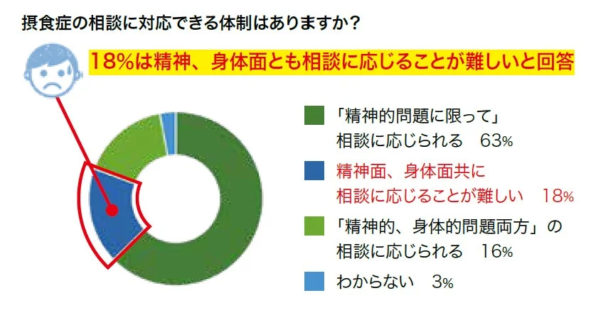 摂食症の相談対応体制に関する円グラフ