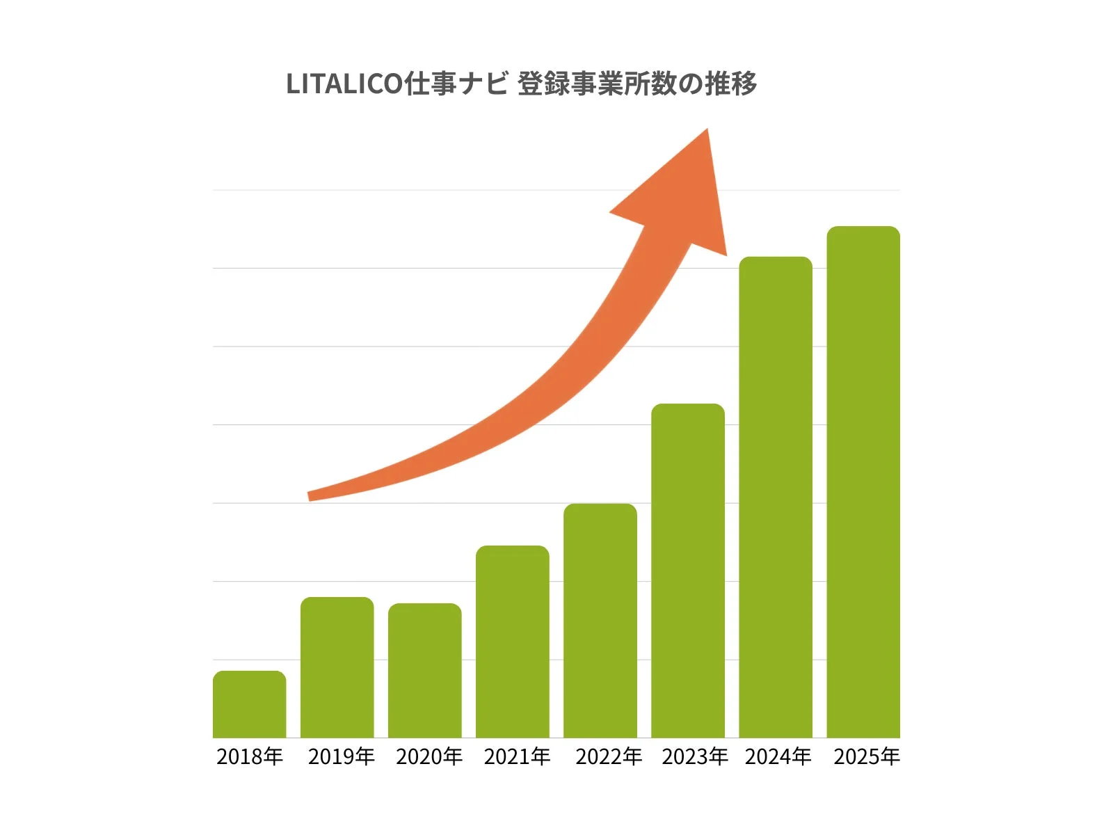 LITALICO仕事ナビ 登録事業所数の推移