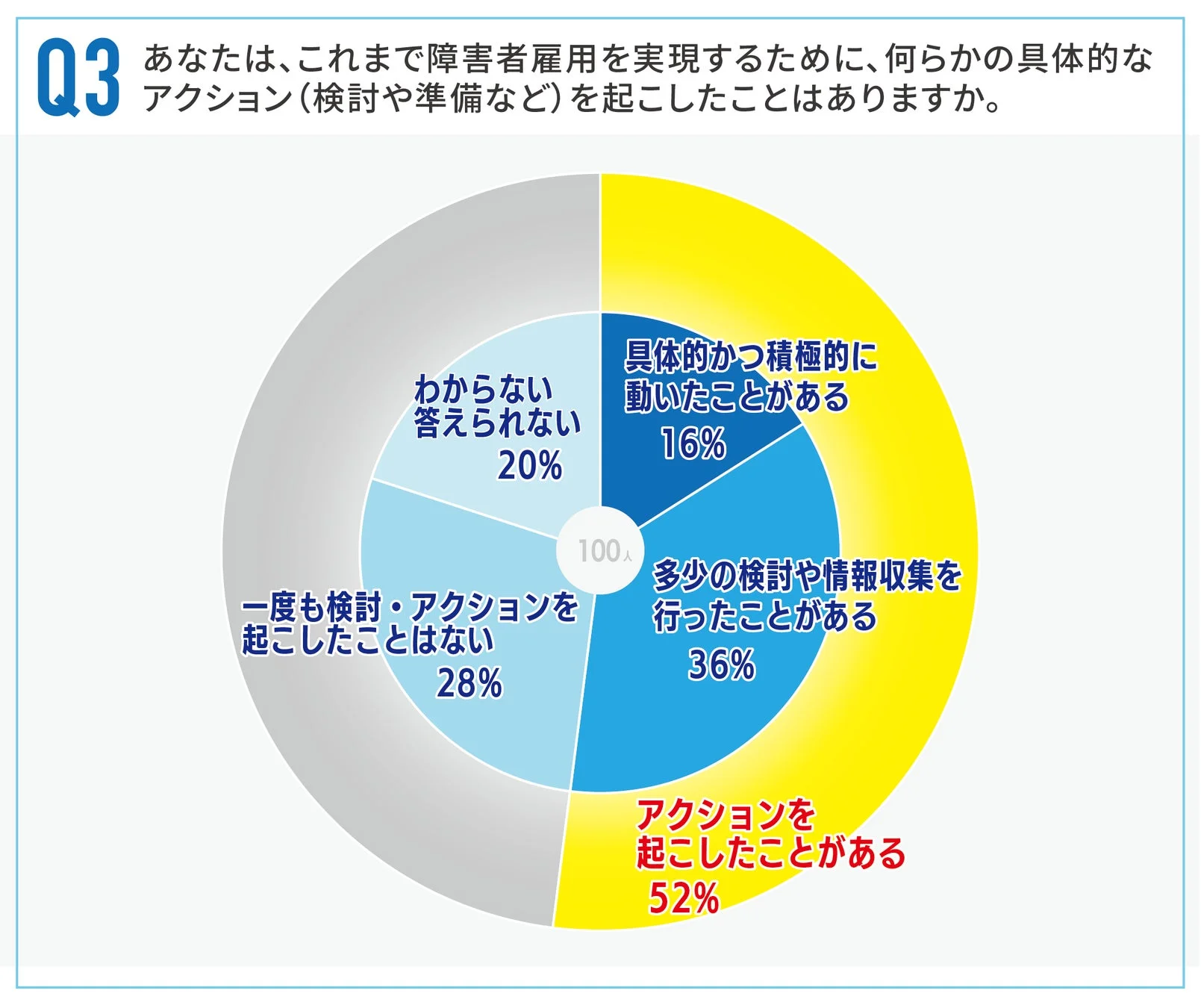 障害者雇用に向けた行動経験