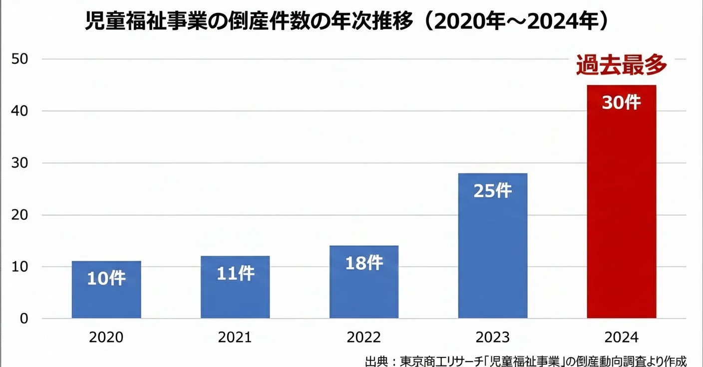 児童福祉事業の倒産件数の年次推移 (2020年〜2024年)