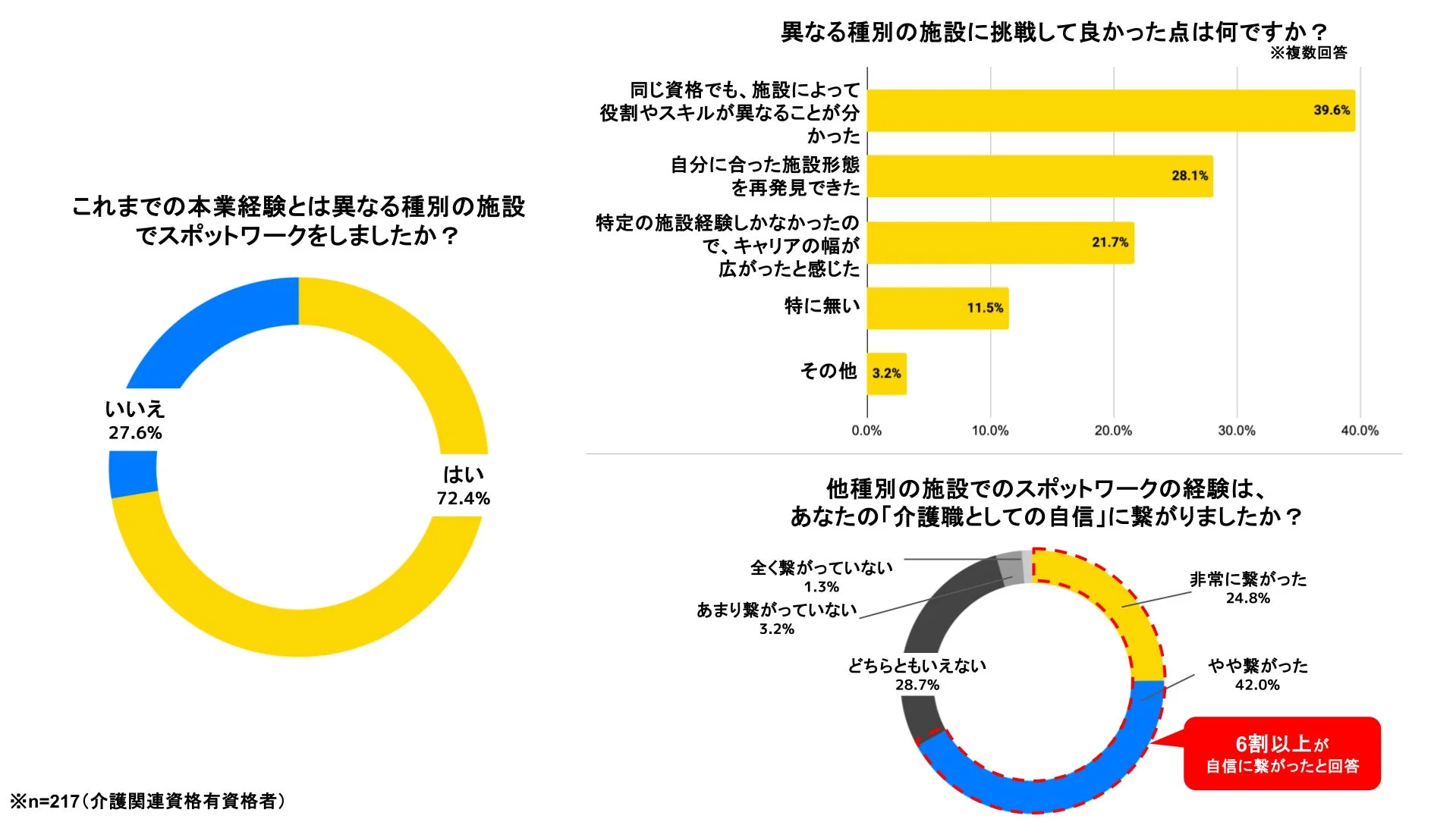 これまでの本業経験とは異なる種別の施設でスポットワークをしましたか？