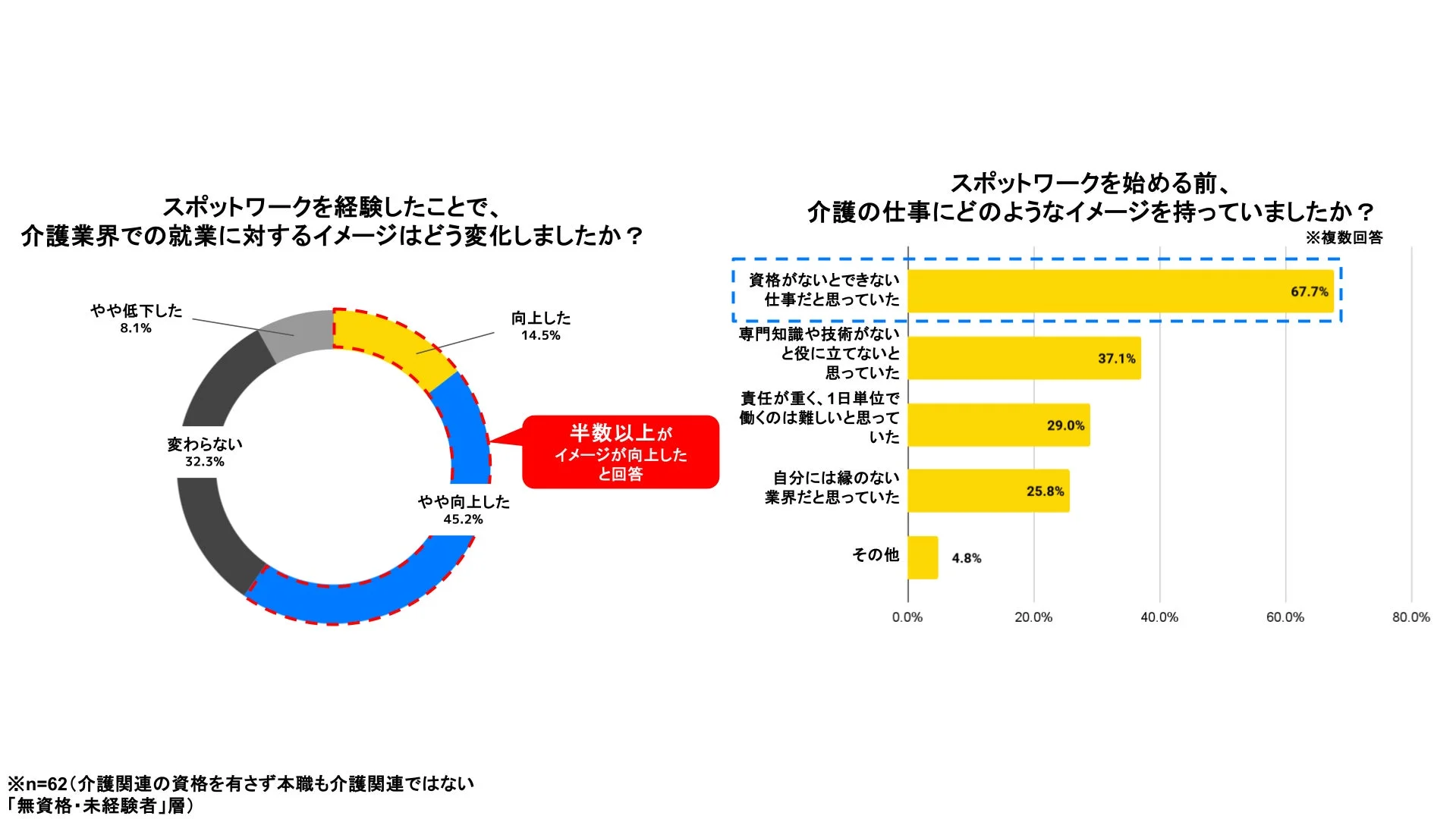 スポットワークを経験したことで、介護業界での就業に対するイメージはどう変化しましたか？