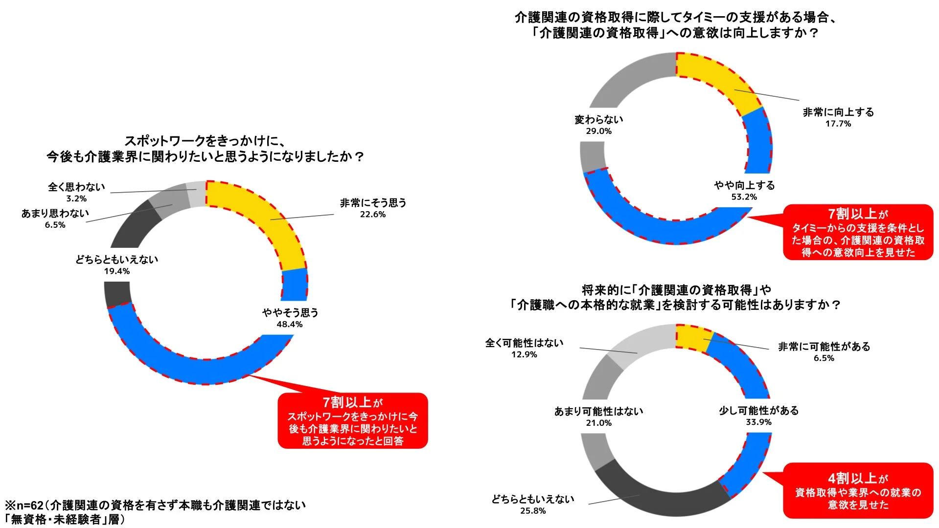 スポットワークをきっかけに、今後も介護業界に関わりたいと思うようになりましたか？