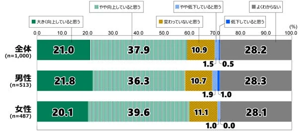 近年の国際大会における日本のスポーツ界の成績について、あなたの印象に最も近いものはどれですか