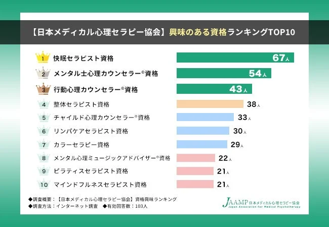 興味のある資格ランキングTOP10