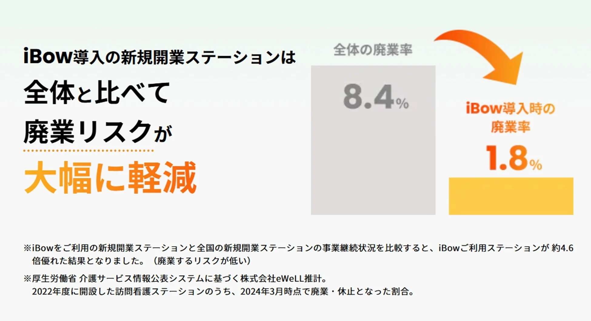 iBow導入の新規開業ステーションは全体と比べて廃業リスクが大幅に軽減