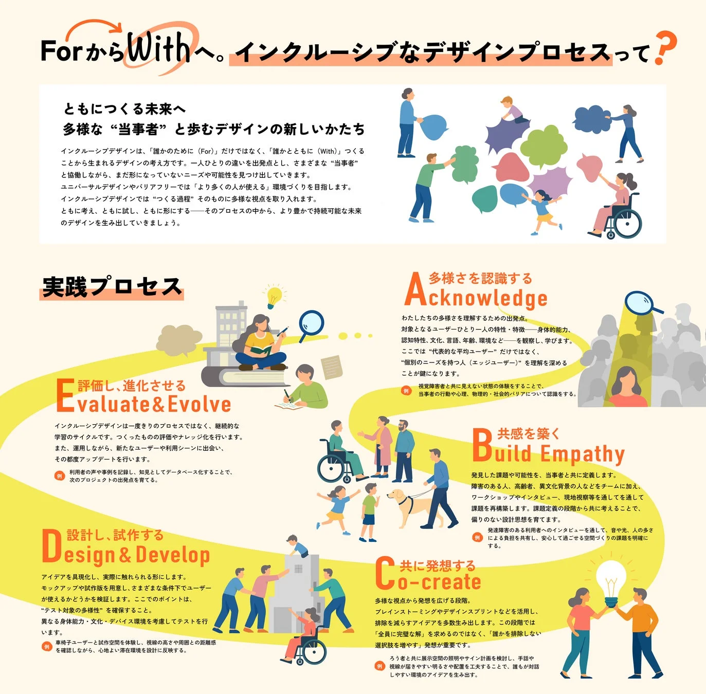 インクルーシブデザインのプロセス