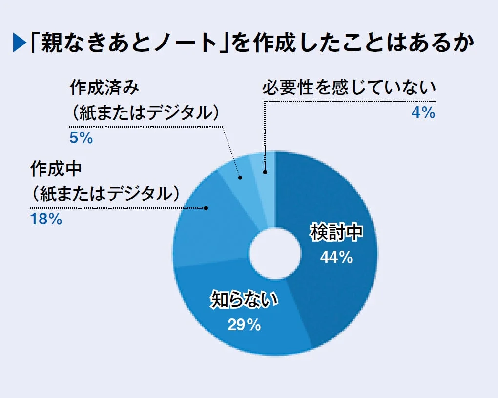 「親なきあとノート」を作成したことはあるか