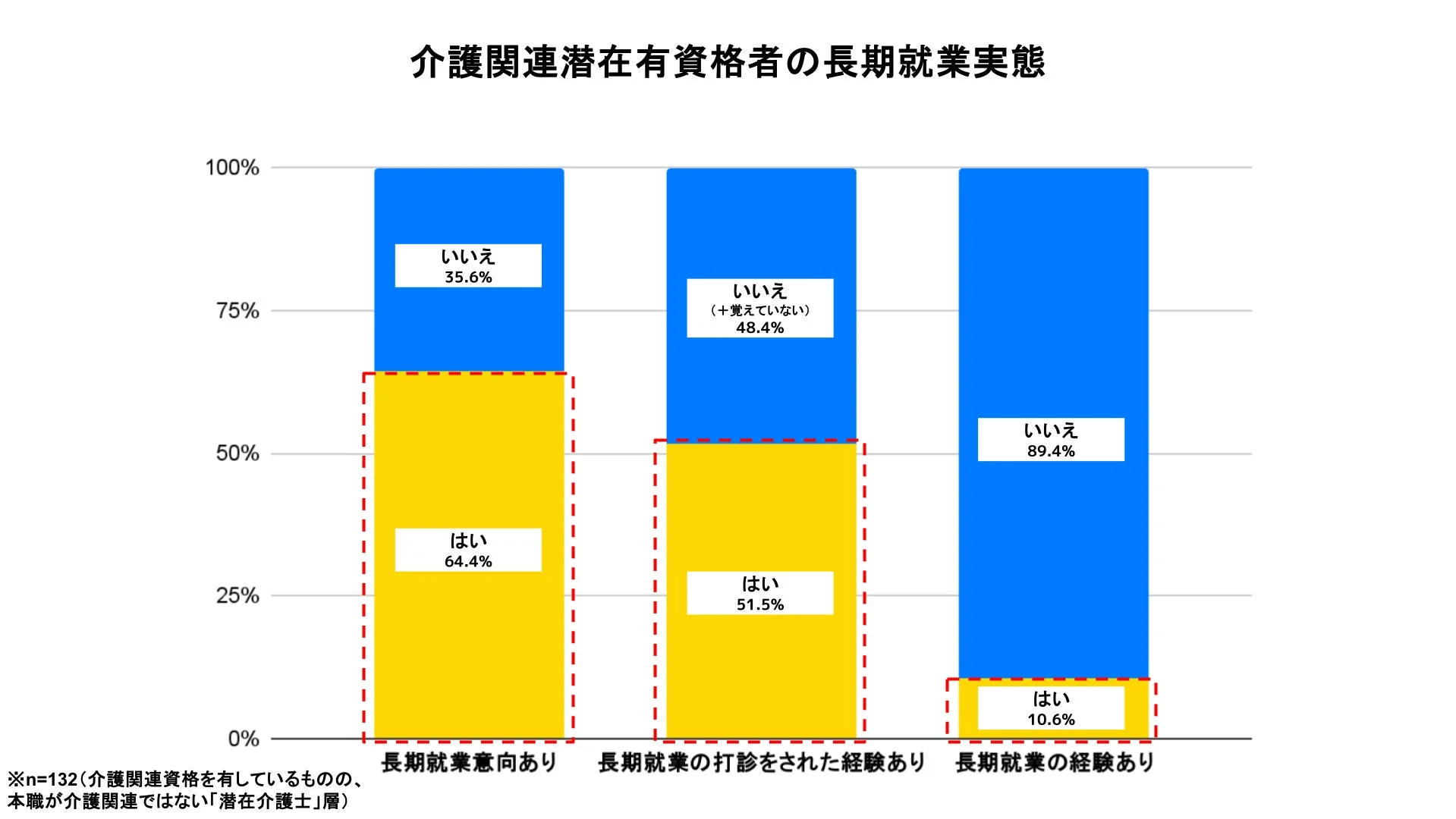 介護関連潜在有資格者の長期就業実態